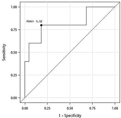 Prostate-Specific Antigen Velocity Predicts Surgical Outcome of Thulium Laser Enucleation of the Prostate